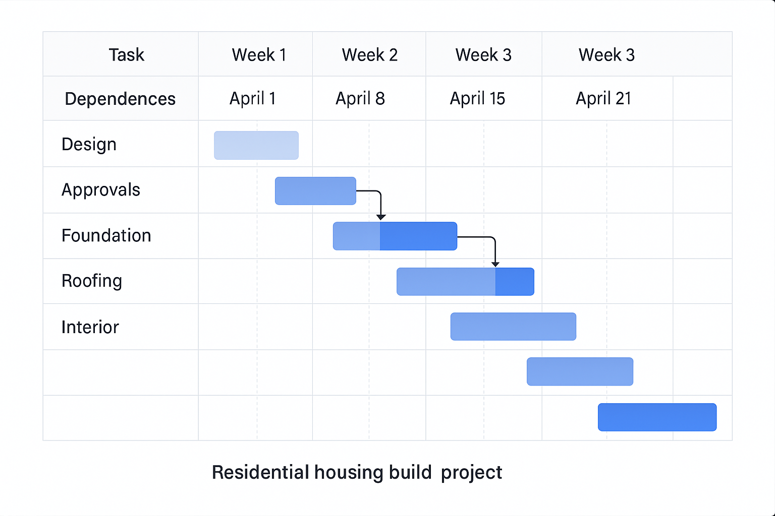 Gantt Chart Construction